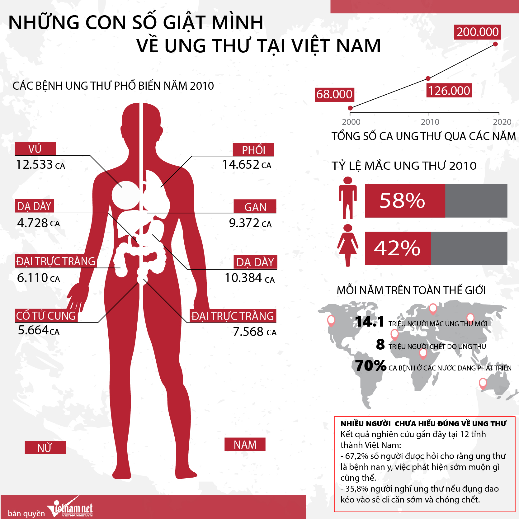 Tỉ lệ ung thư ở Việt Nam những năm gần đây ngày càng gia tăng